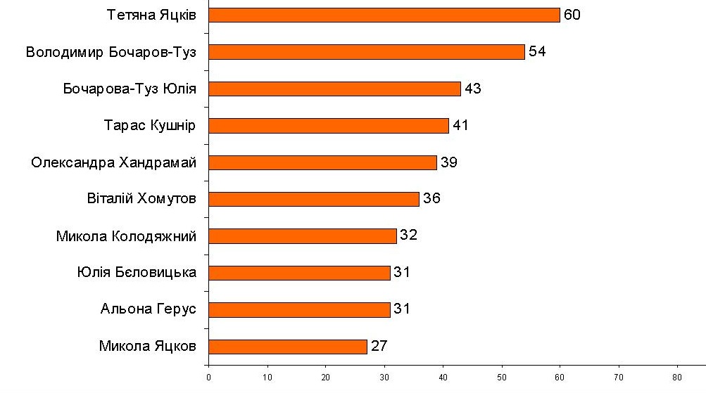  ТОП 10. Суспільні репортери (створені новини)